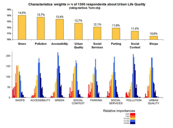 Monetary, Subjective and Quantitative Approaches to Assess Urban Quality of Life and Pleasantness in Cities